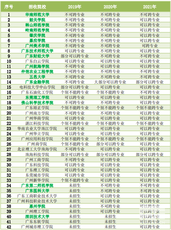 广东专插本跨专业选哪些院校