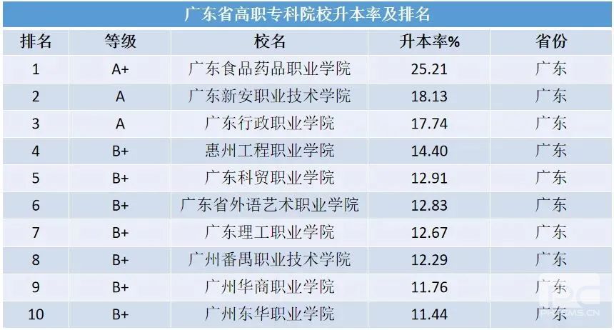 专科院校专插本成功率排行榜